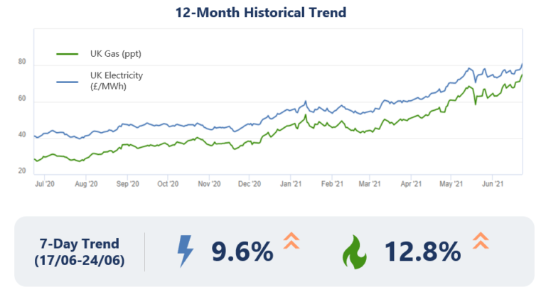 uk-electricity-prices-double-in-a-year-energygain-co-uk